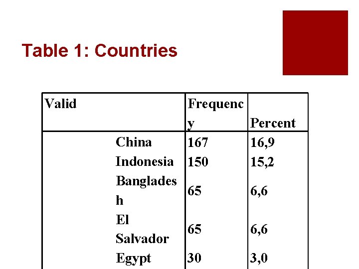 Table 1: Countries Valid Frequenc y Percent China 167 16, 9 Indonesia 150 15,