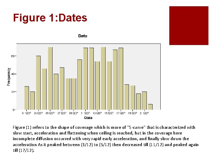 Figure 1: Dates Figure (1) refers to the shape of coverage which is more
