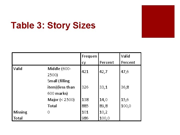 Table 3: Story Sizes Valid Missing Total Middle (6002500) Small (filling item)(less than 600