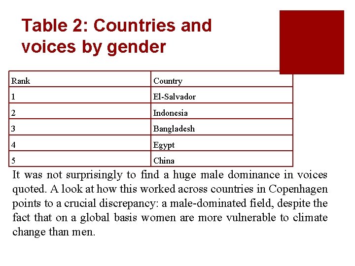 Table 2: Countries and voices by gender Rank Country 1 El-Salvador 2 Indonesia 3