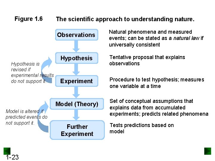 Figure 1. 6 The scientific approach to understanding nature. Observations Hypothesis is revised if