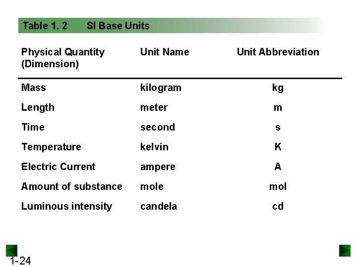 Table 1. 2 SI Base Units Physical Quantity (Dimension) Unit Name Mass kilogram kg