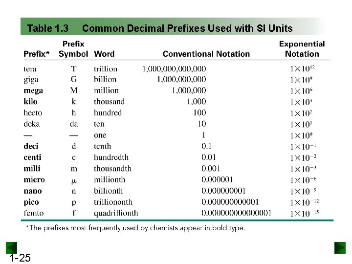 Table 1. 3 1 -25 Common Decimal Prefixes Used with SI Units 