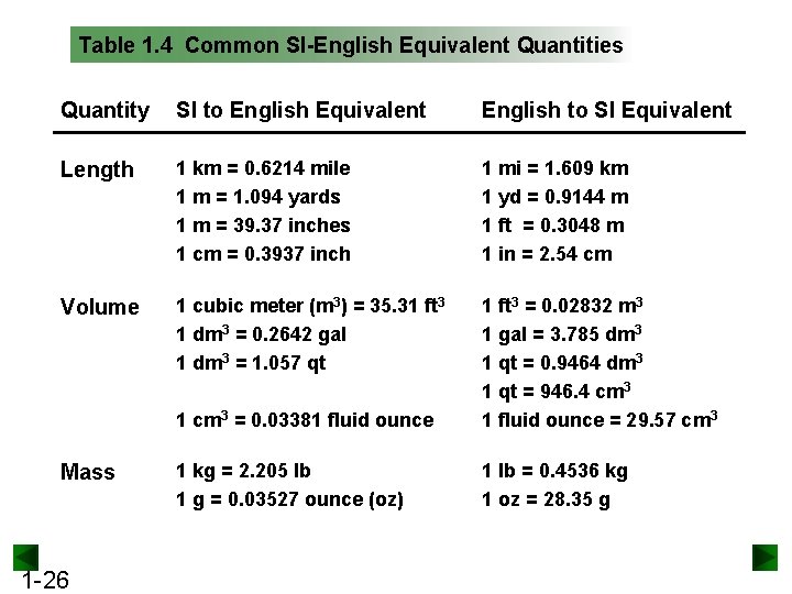 Table 1. 4 Common SI-English Equivalent Quantities Quantity SI to English Equivalent English to