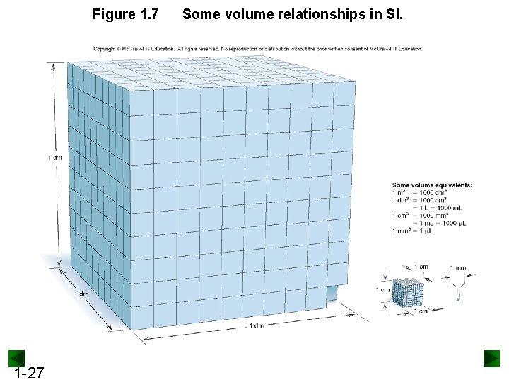 Figure 1. 7 1 -27 Some volume relationships in SI. 