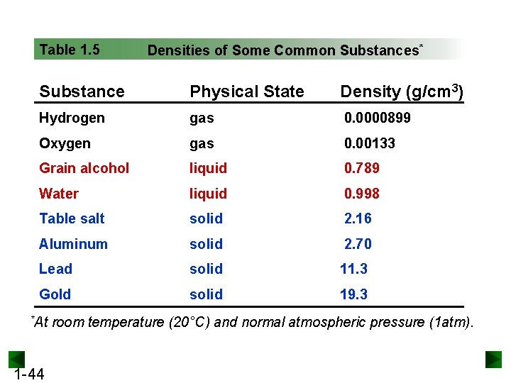 Table 1. 5 Densities of Some Common Substances* Substance Physical State Density (g/cm 3)
