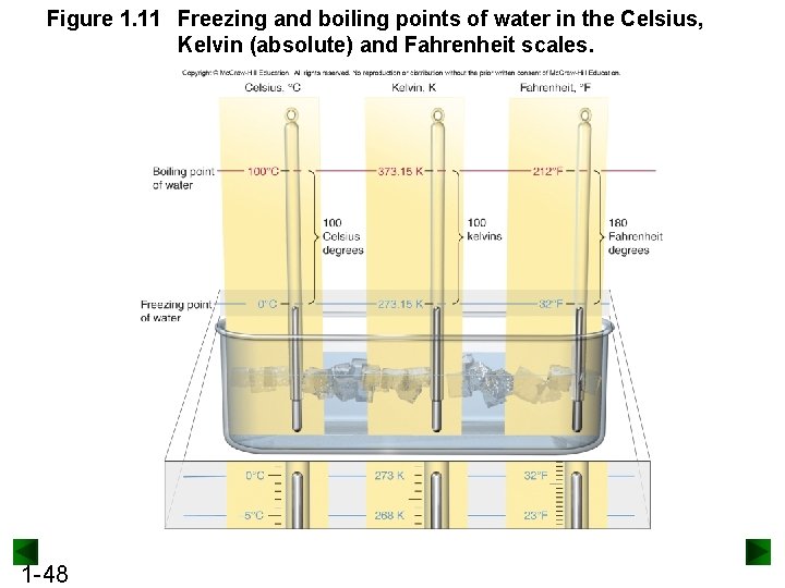 Figure 1. 11 Freezing and boiling points of water in the Celsius, Kelvin (absolute)