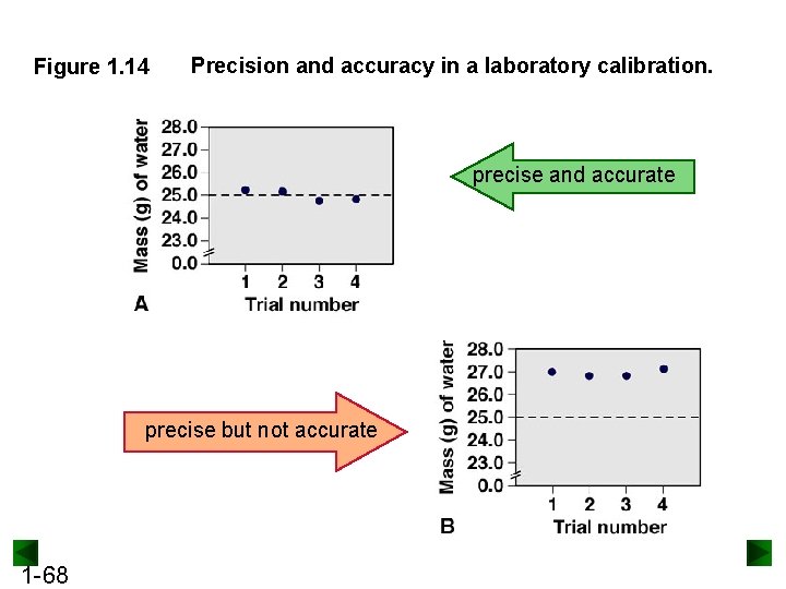 Figure 1. 14 Precision and accuracy in a laboratory calibration. precise and accurate precise
