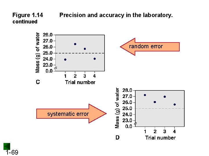 Figure 1. 14 Precision and accuracy in the laboratory. continued random error systematic error