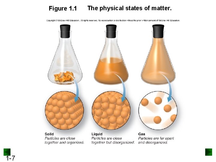 Figure 1. 1 1 -7 The physical states of matter. 