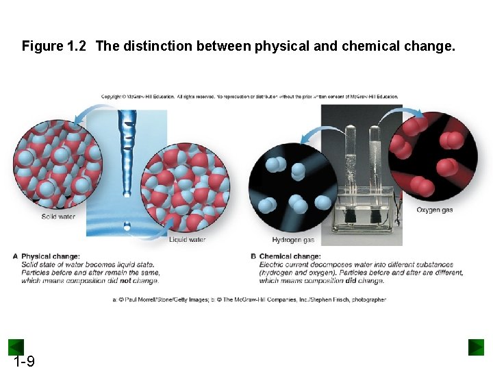 Figure 1. 2 The distinction between physical and chemical change. 1 -9 