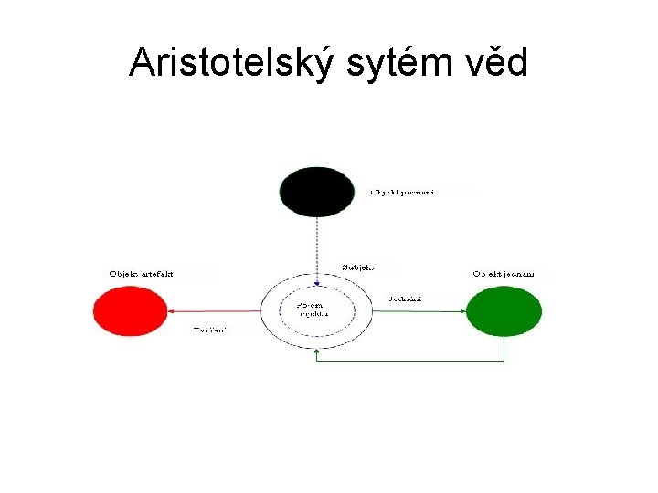 Aristotelský sytém věd 