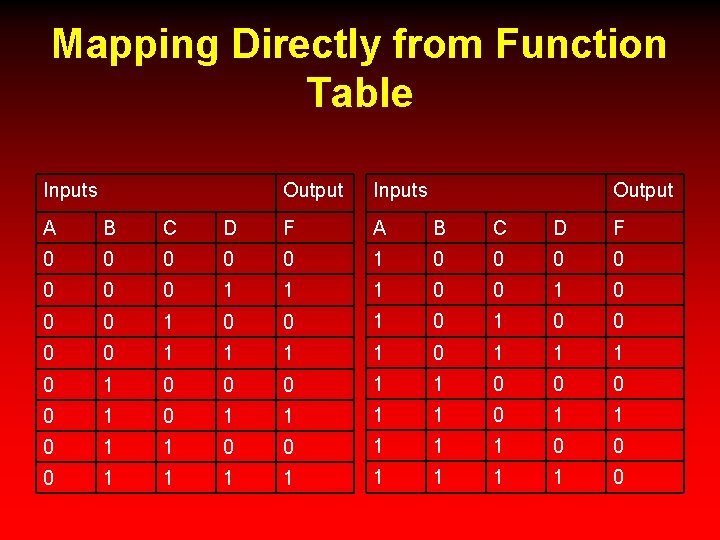 Mapping Directly from Function Table Inputs Output A B C D F 0 0