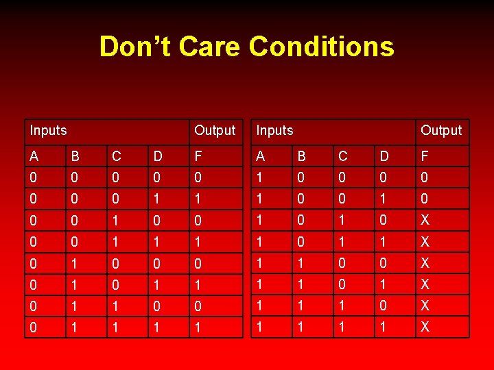 Don’t Care Conditions Inputs Output A B C D F 0 0 0 1