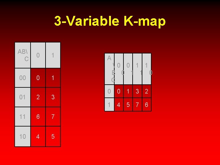 3 -Variable K-map AB C 0 00 0 01 2 1 1 3 A