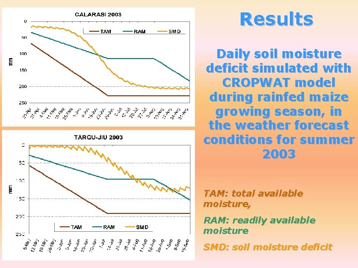 Results Daily soil moisture deficit simulated with CROPWAT model during rainfed maize growing season,