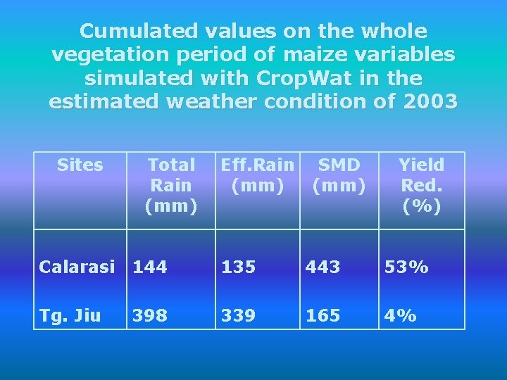 Cumulated values on the whole vegetation period of maize variables simulated with Crop. Wat