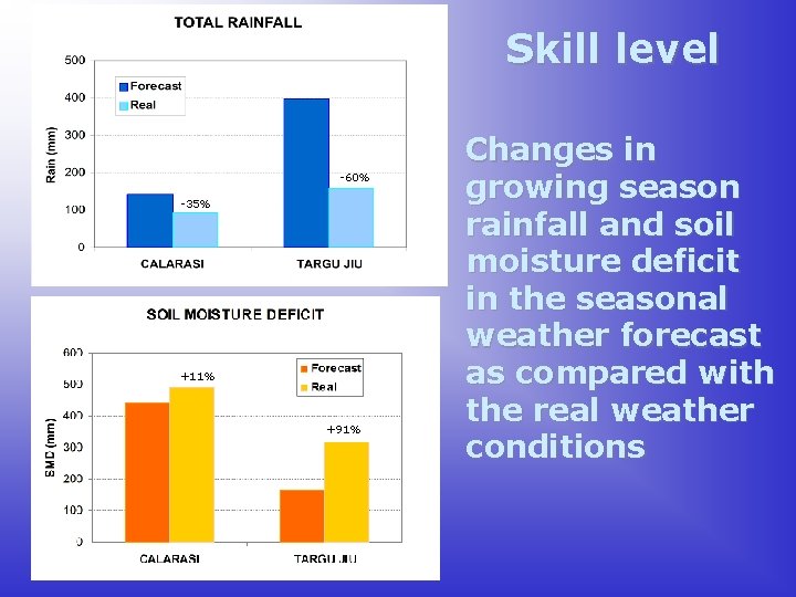 Skill level -60% -35% +11% +91% Changes in growing season rainfall and soil moisture