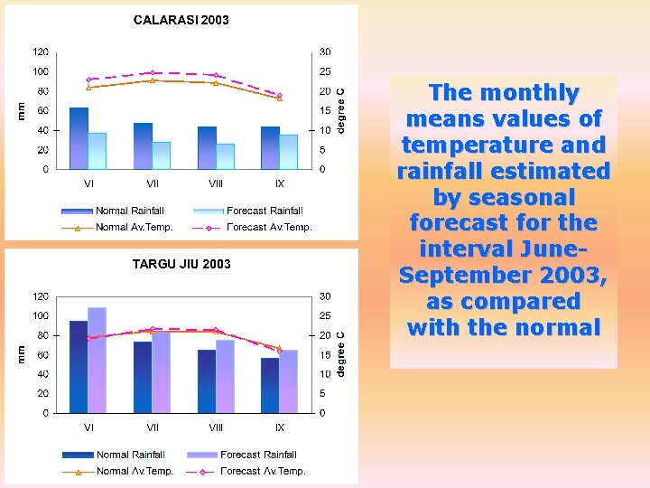 The monthly means values of temperature and rainfall estimated by seasonal forecast for the