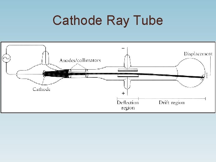 Cathode Ray Tube Cathode Ray Tube