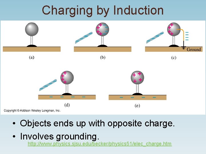 Charging by Induction • Objects ends up with opposite charge. • Involves grounding. http: