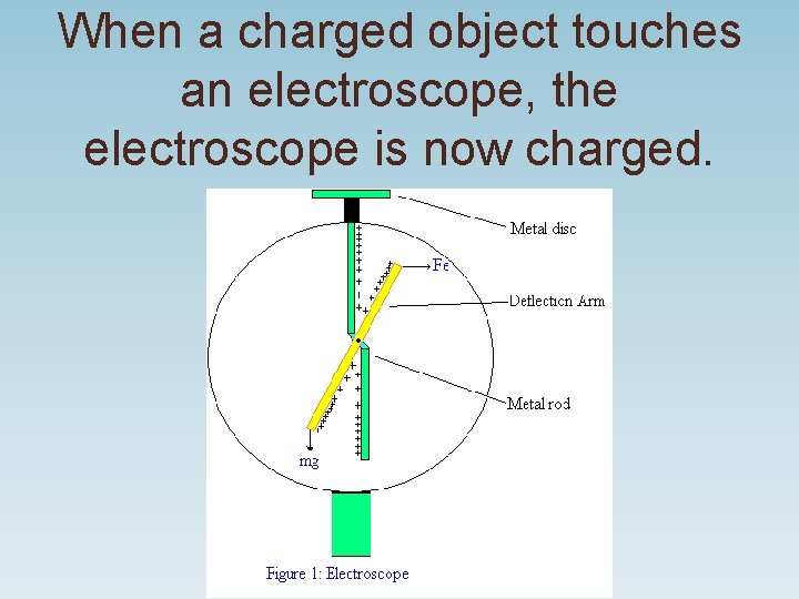 When a charged object touches an electroscope, the electroscope is now charged. When a charged object touches an electroscope, the electroscope is now charged.