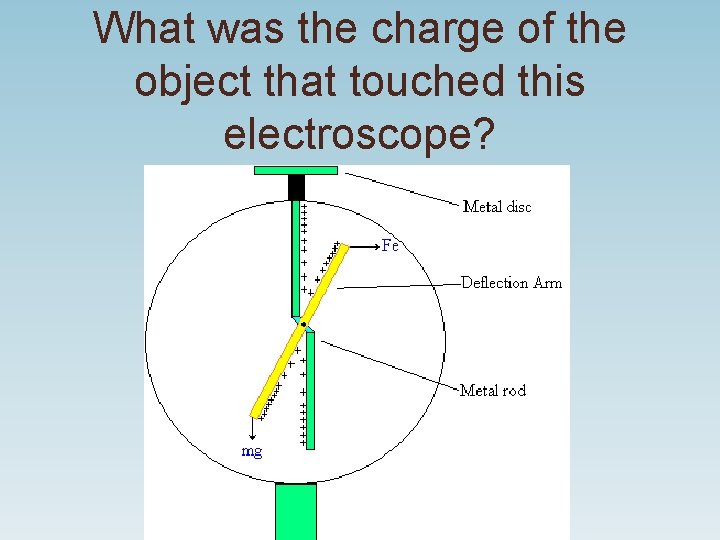 What was the charge of the object that touched this electroscope? 