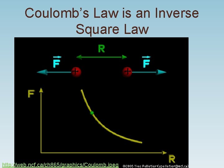 Coulomb’s Law is an Inverse Square Law http: //web. ncf. ca/ch 865/graphics/Coulomb. jpeg Coulomb’s Law is an Inverse Square Law http: //web. ncf. ca/ch 865/graphics/Coulomb. jpeg