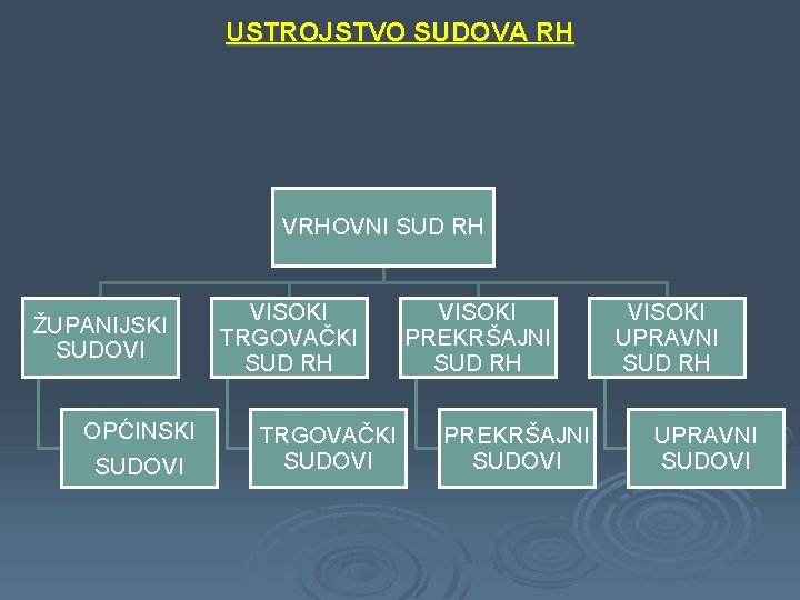 USTROJSTVO SUDOVA RH VRHOVNI SUD RH ŽUPANIJSKI SUDOVI OPĆINSKI SUDOVI VISOKI TRGOVAČKI SUD RH