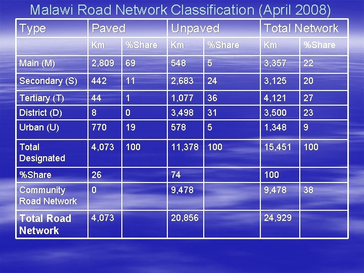 Malawi Road Network Classification (April 2008) Type Paved Unpaved Total Network Km %Share Main