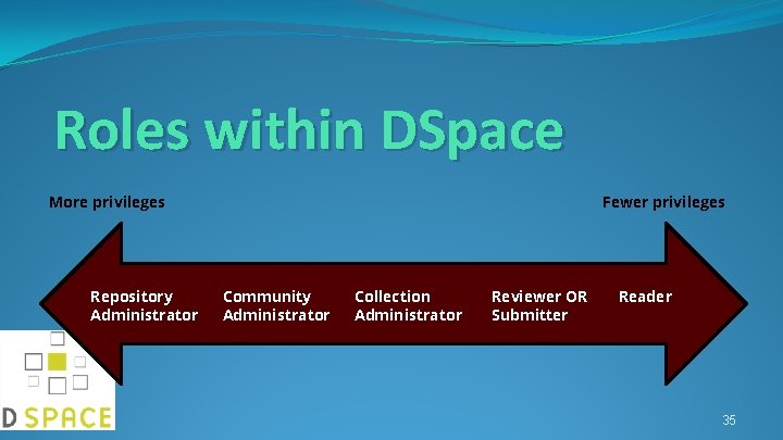 Roles within DSpace Fewer privileges More privileges Repository Administrator Community Administrator Collection Administrator Reviewer