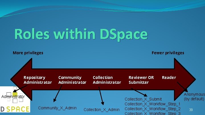 Roles within DSpace Fewer privileges More privileges Repository Administrator Community Administrator Collection Administrator Community_X_Admin