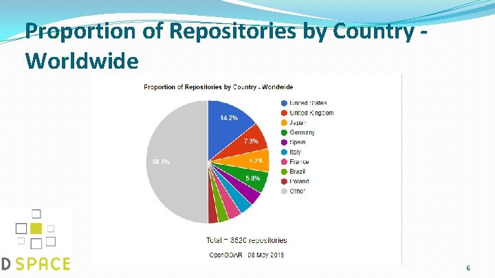 Proportion of Repositories by Country - Worldwide 6 