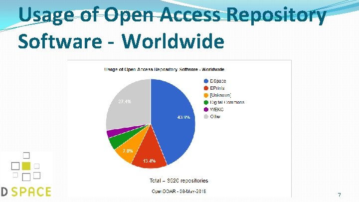 Usage of Open Access Repository Software - Worldwide 7 