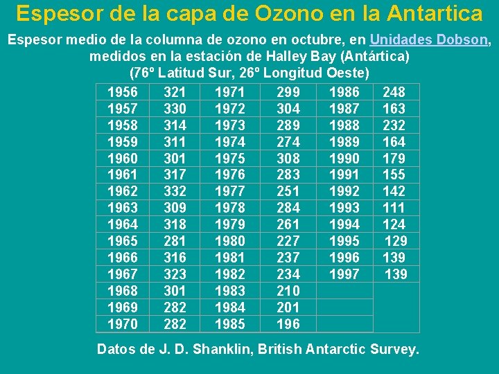 Espesor de la capa de Ozono en la Antartica Espesor medio de la columna