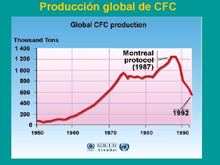 Producción global de CFC 