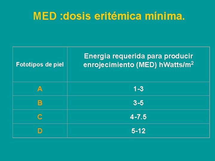 MED : dosis eritémica mínima. Fototipos de piel Energia requerida para producir enrojecimiento (MED)