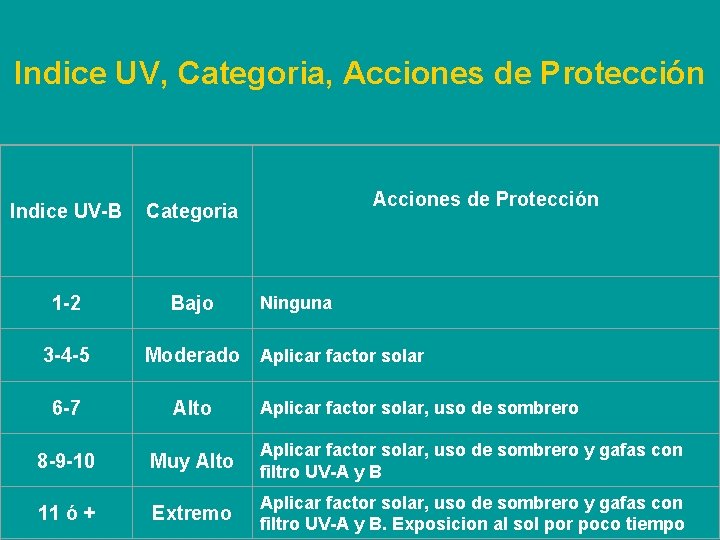  Indice UV, Categoria, Acciones de Protección Indice UV-B Categoria 1 -2 Bajo 3