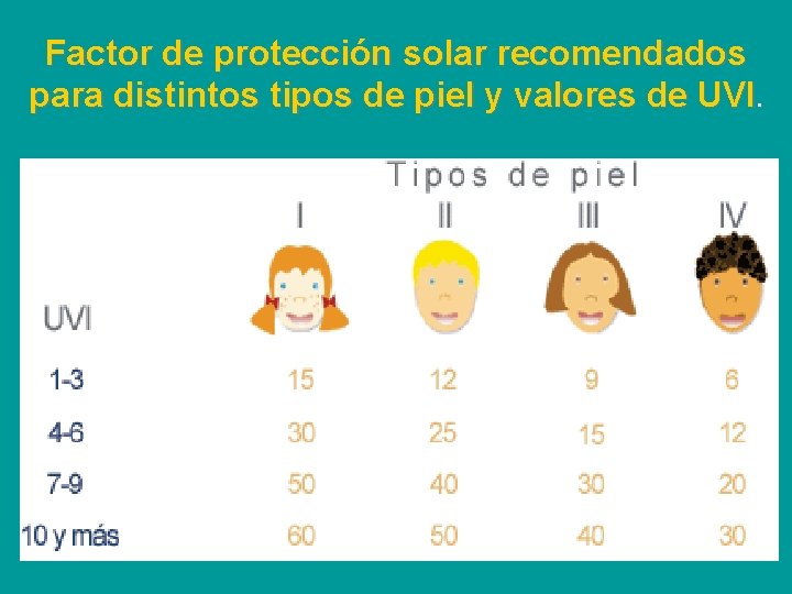 Factor de protección solar recomendados para distintos tipos de piel y valores de UVI.