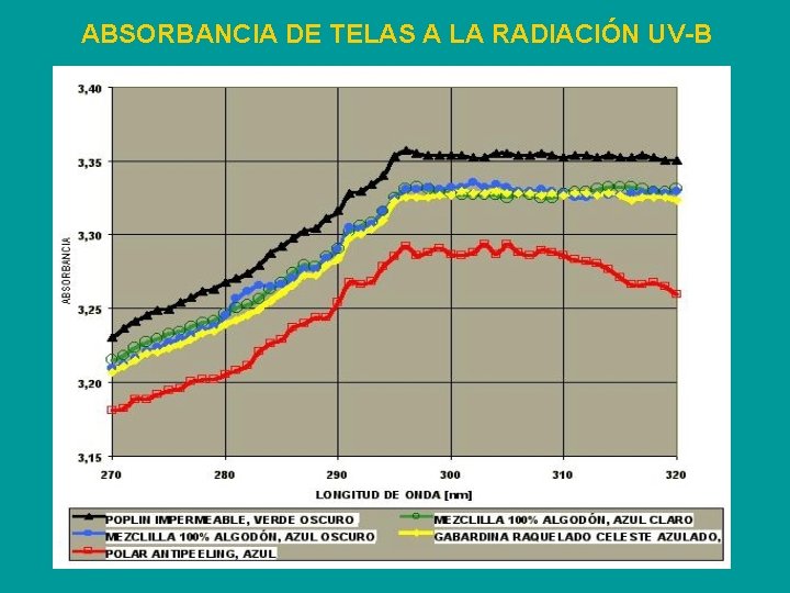 ABSORBANCIA DE TELAS A LA RADIACIÓN UV-B 