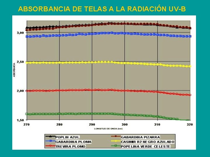 ABSORBANCIA DE TELAS A LA RADIACIÓN UV-B 
