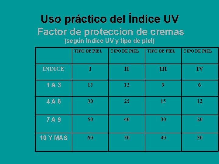 Uso práctico del Índice UV Factor de proteccion de cremas (según Indice UV y