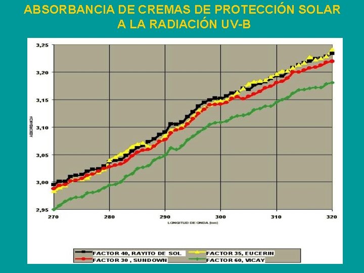 ABSORBANCIA DE CREMAS DE PROTECCIÓN SOLAR A LA RADIACIÓN UV-B 