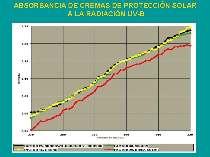ABSORBANCIA DE CREMAS DE PROTECCIÓN SOLAR A LA RADIACIÓN UV-B 