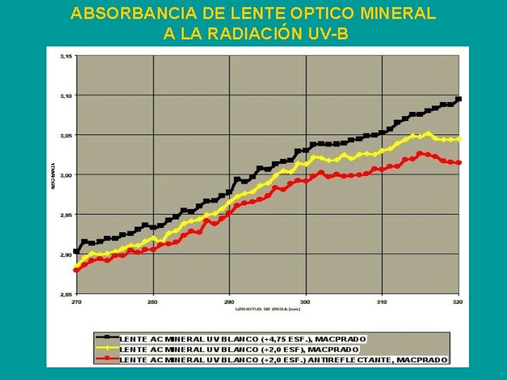 ABSORBANCIA DE LENTE OPTICO MINERAL A LA RADIACIÓN UV-B 