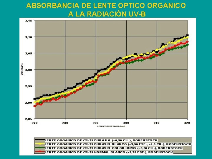 ABSORBANCIA DE LENTE OPTICO ORGANICO A LA RADIACIÓN UV-B 