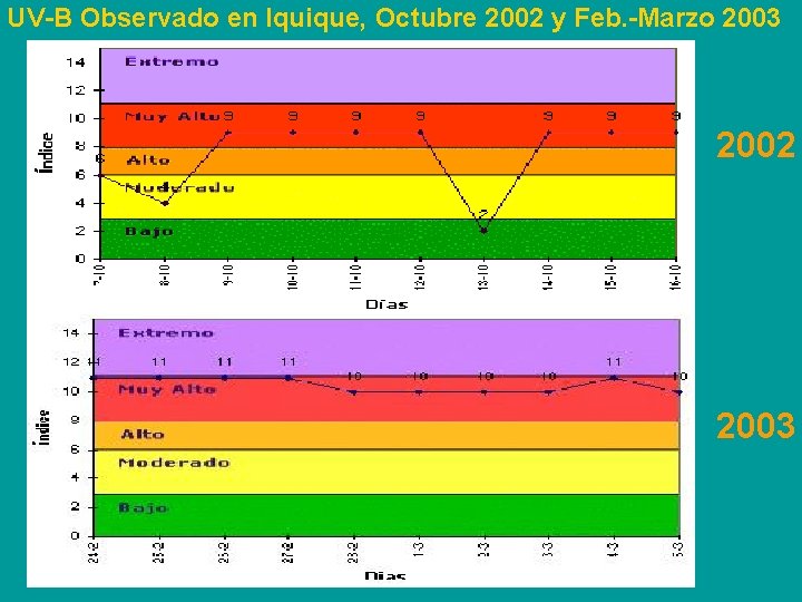 UV-B Observado en Iquique, Octubre 2002 y Feb. -Marzo 2003 2002 2003 