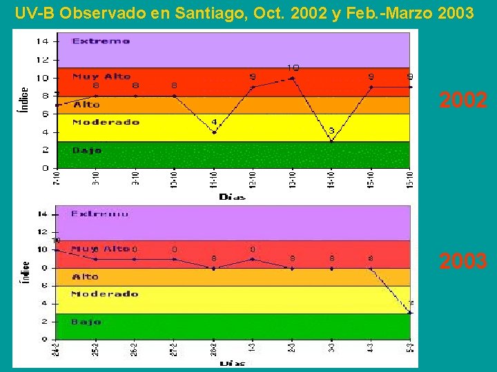 UV-B Observado en Santiago, Oct. 2002 y Feb. -Marzo 2003 2002 2003 