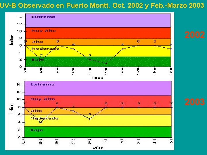 UV-B Observado en Puerto Montt, Oct. 2002 y Feb. -Marzo 2003 2002 2003 