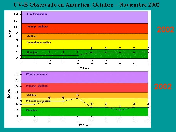 UV-B Observado en Antártica, Octubre – Noviembre 2002 